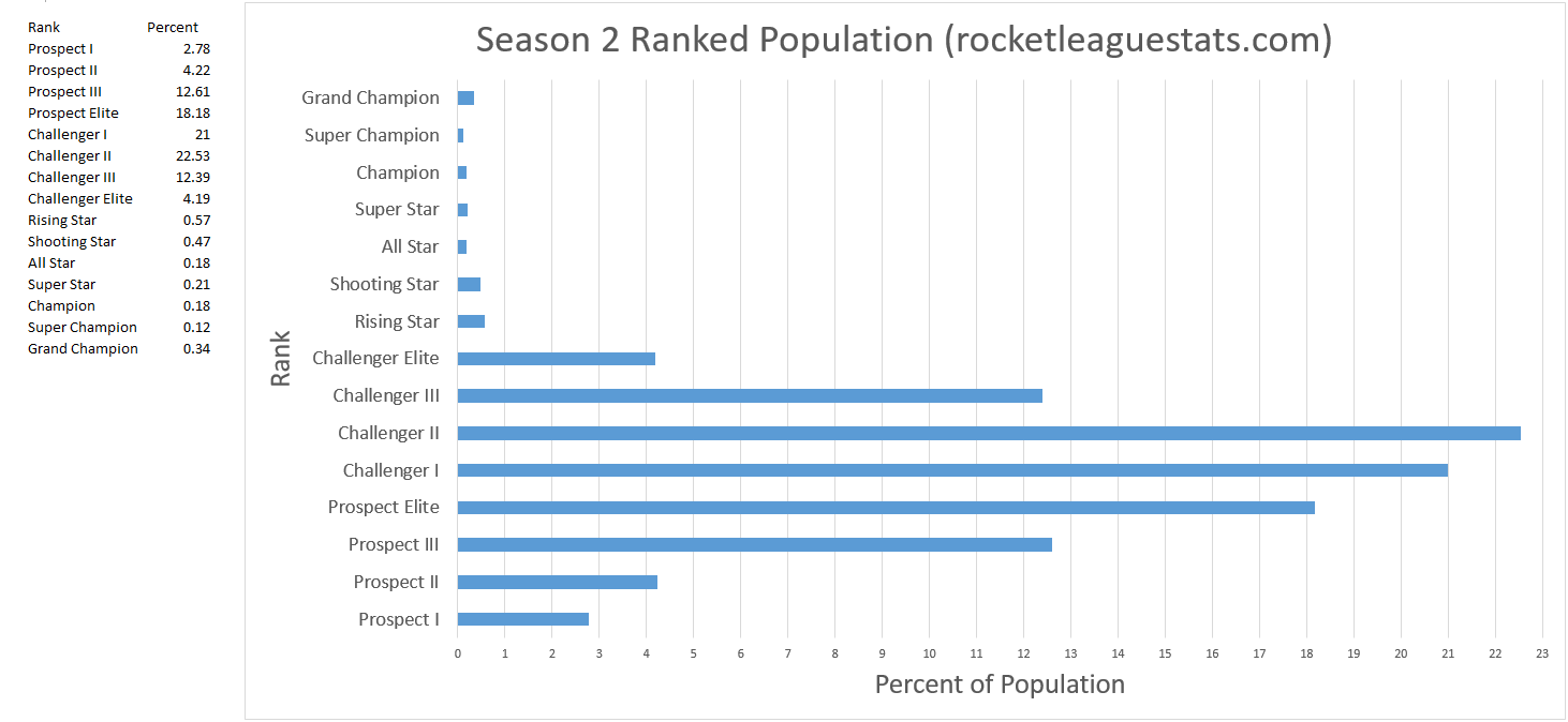 rocket league rank percentages season 3