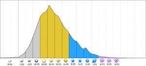 Rocket League Season 3 Rank Distribution