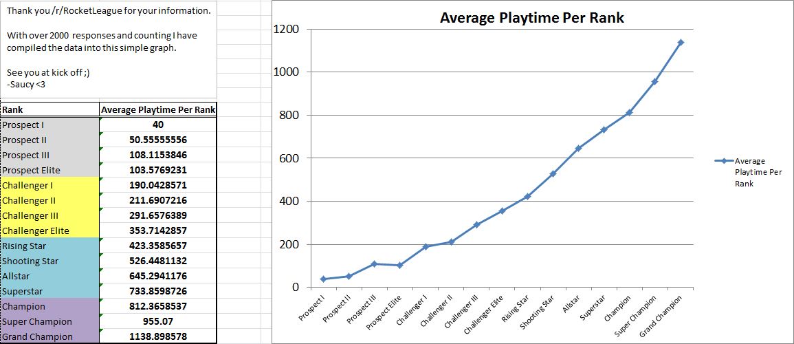 average hours for rocket league ranks